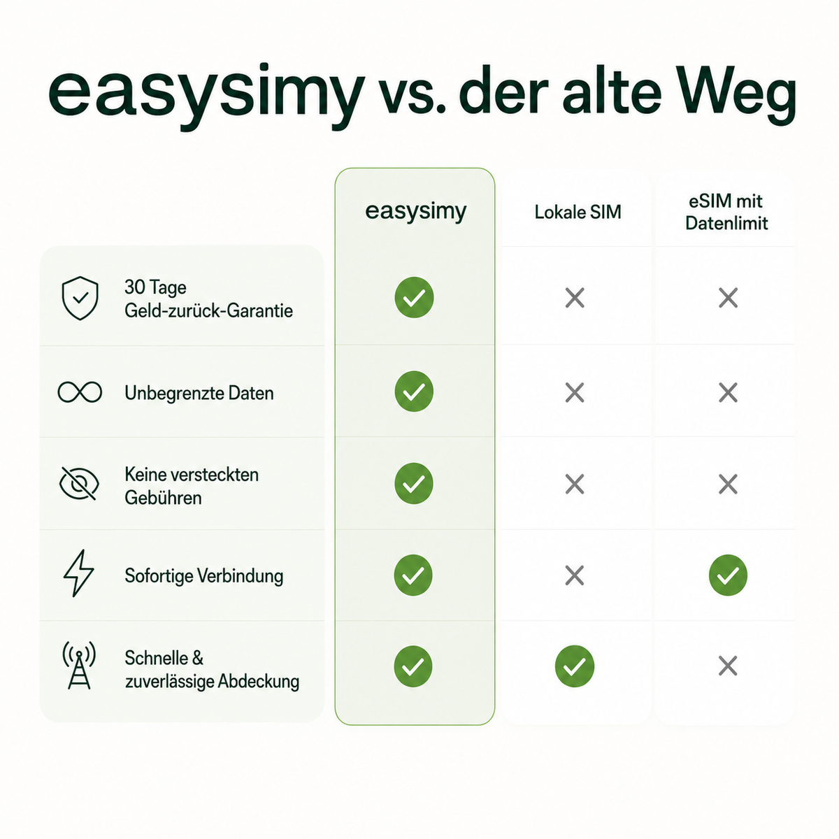 easysimy im Vergleich mit lokaler SIM und eSIM mit Datenlimit